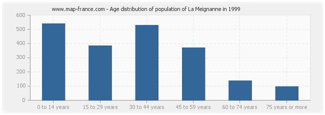 Age distribution of population of La Meignanne in 1999